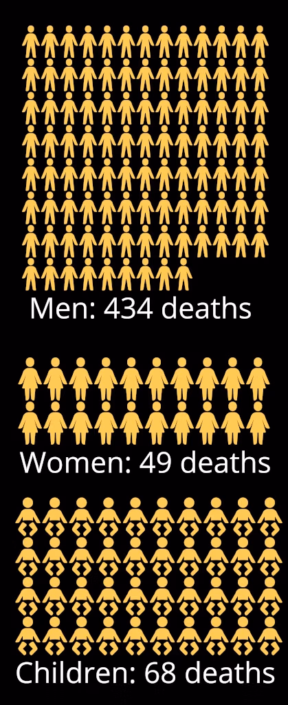 Casualties of the 'Woman, Life, Freedom' Movement (by Gender and Age)